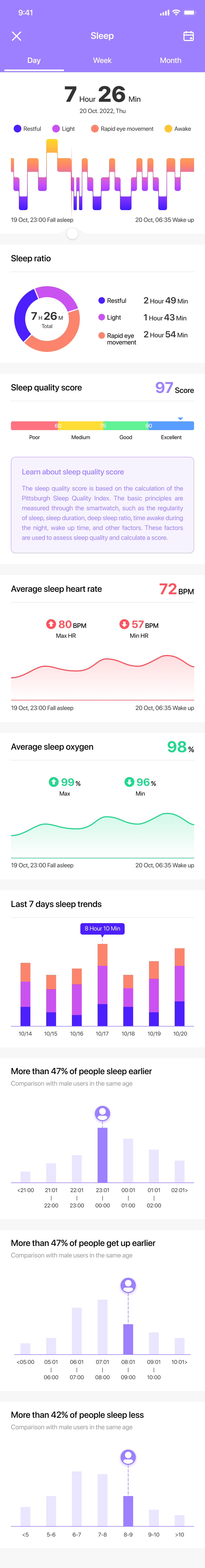 Da Fit sleep detail report with sleep ratio, quality score, heart rate, oxygen, and trends